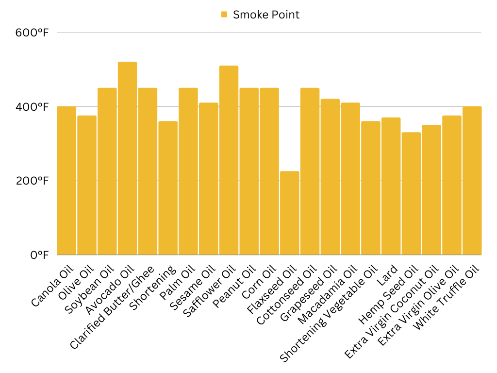 Your Ultimate Guide to Types Cooking Oils and Fats Onpoint Nutrition
